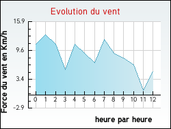 Evolution du vent de la ville Arthez-d'Asson